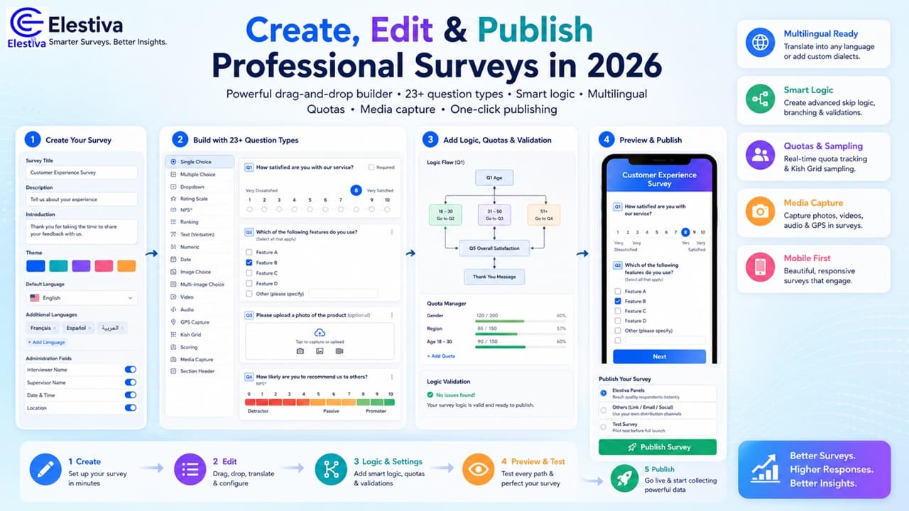 How to Create, Edit, and Publish Professional Surveys with Elestiva in 2026