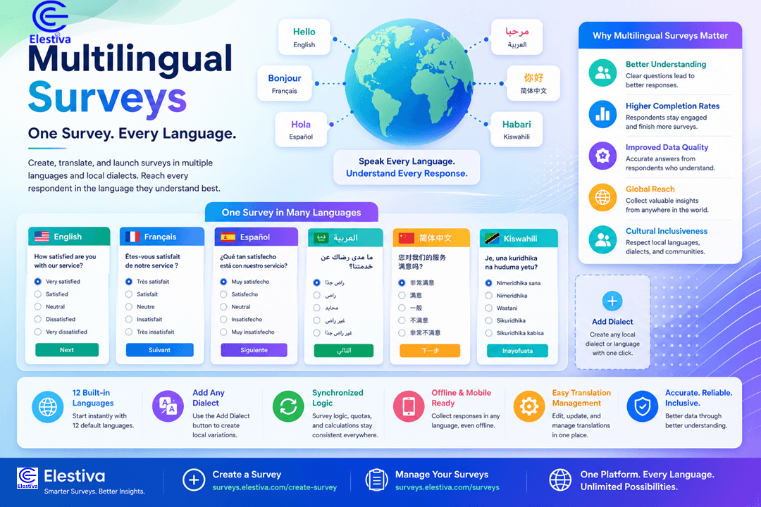 Multilingual Surveys in 2026: Reach Global Audiences with Elestiva